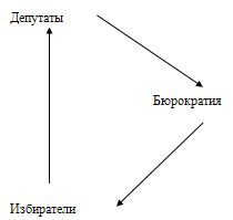 Исполнительные структуры - student2.ru