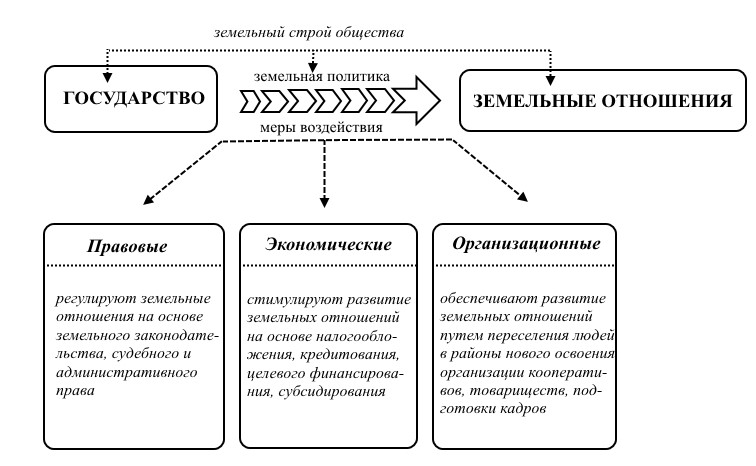 история землеустройства - student2.ru