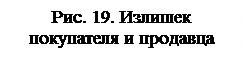 Избыток (рента) покупателя и продавца - student2.ru