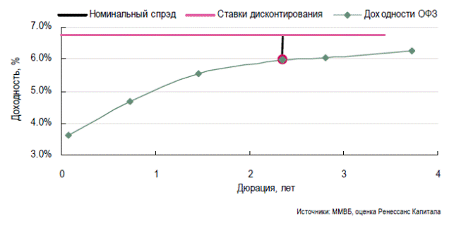 Измерение привлекательности облигации. Спрэды и дюрация - student2.ru