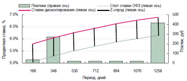 Измерение привлекательности облигации. Спрэды и дюрация - student2.ru