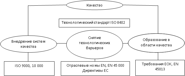 Качество как основа конкурентоспособности продукции на мировом рынке и способы его подтверждения - student2.ru