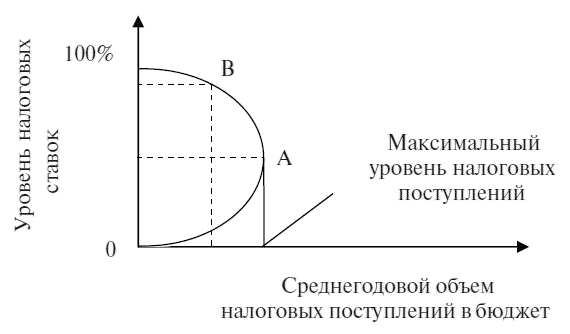 Кейнсианская концепция - student2.ru