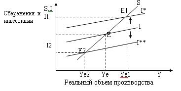 Кейнсианская теория макроэкономического равновесия - student2.ru