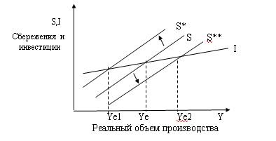 Кейнсианская теория макроэкономического равновесия - student2.ru