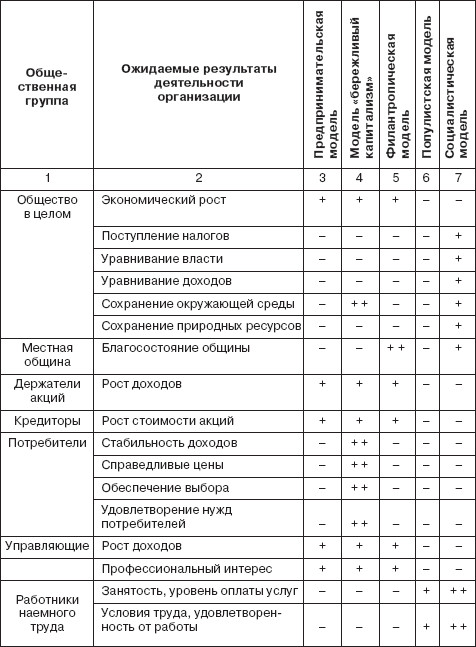 Характеристика основных моделей функционирования организаций - student2.ru