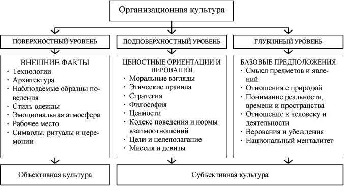 Характеристика уровней организационной культуры по Э.Шэйну - student2.ru