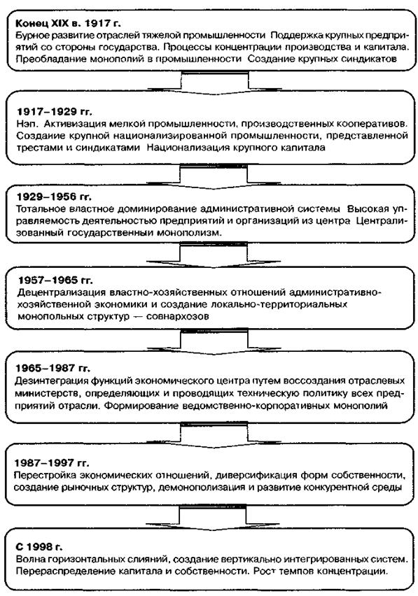 хронология развития монополизма в россии - student2.ru