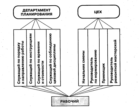 Классическая теория организации - student2.ru