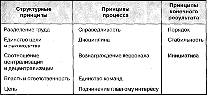 Классическая теория организации - student2.ru