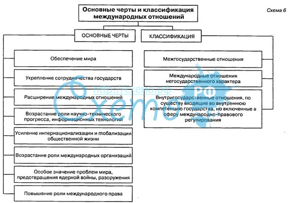 Классификации международных отношений - student2.ru