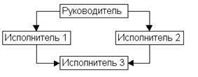 Классификации организационных структур управления (ОСУ) - student2.ru