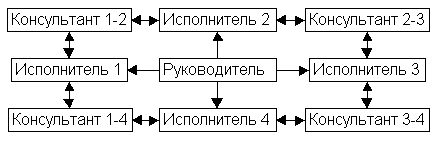 Классификации организационных структур управления (ОСУ) - student2.ru