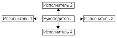 Классификации организационных структур управления (ОСУ) - student2.ru