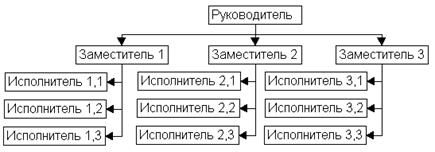 Классификации организационных структур управления (ОСУ) - student2.ru