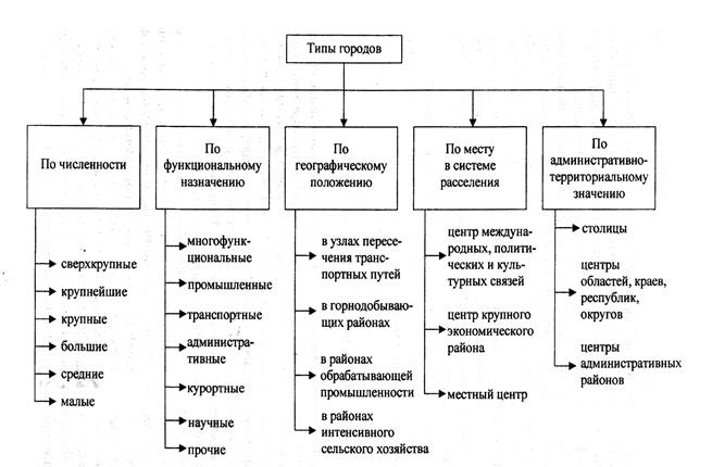 Назовите виды городов. Классификация городов. Классификация городов по функциям города. Классификация городов схема. Таблица классификация городов по функциям(с примерами).