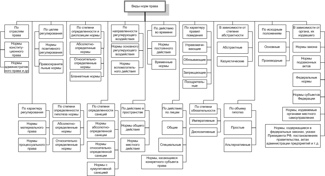 Классификация норм права. Виды правовых норм чрезвычайно разнообразны - student2.ru
