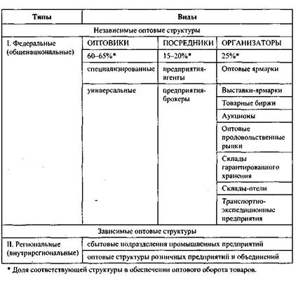 Классификация предприятий оптовой торговли - student2.ru