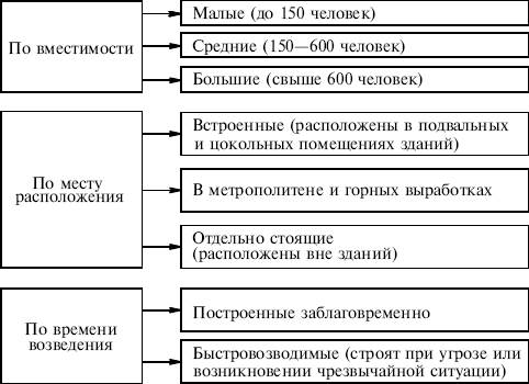 Классификация убежищ по вместимости, месту расположения и времени возведения - student2.ru