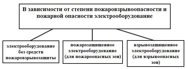 Классификация электрооборудования - student2.ru