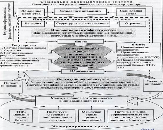 ключевые составляющие национальной инновационной системы - student2.ru