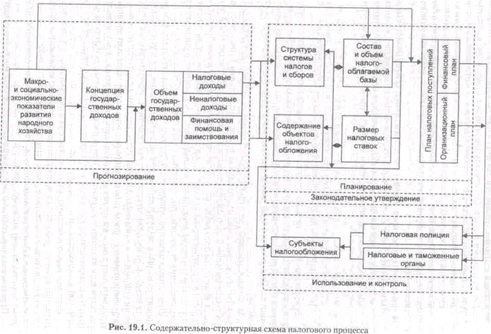 Концептуальные положения организации налогового процесса - student2.ru