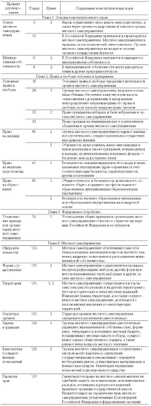 Конституционная основа местного самоуправления - student2.ru