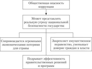 Коррупция как социальная и этическая проблема - student2.ru