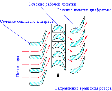 краткое описание конструкции турбоагрегата к-500-60/1500 хтгз - student2.ru