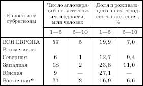 Крупнейшие городские агломерации и мегалополисы зарубежной Европы - student2.ru