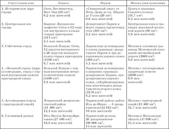 Крупнейшие городские агломерации и мегалополисы зарубежной Европы - student2.ru