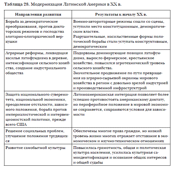 Латинская Америка в XX в - student2.ru