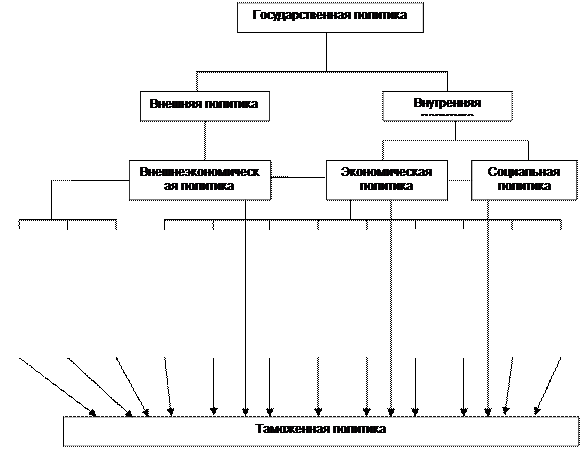 Лекция 3. Таможенное регулирование как вид экономической деятельности - student2.ru