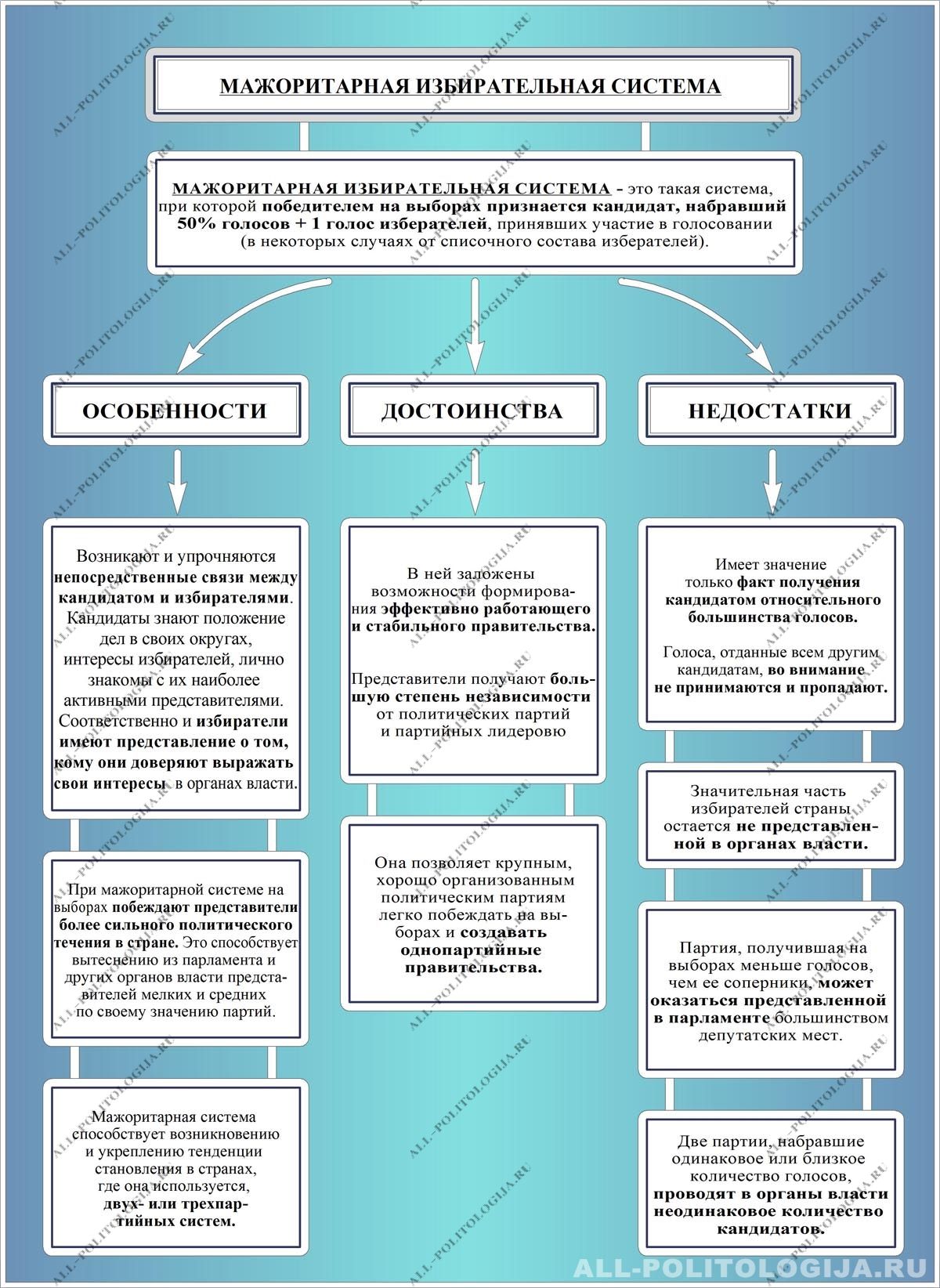 мажоритарная избирательная система - student2.ru