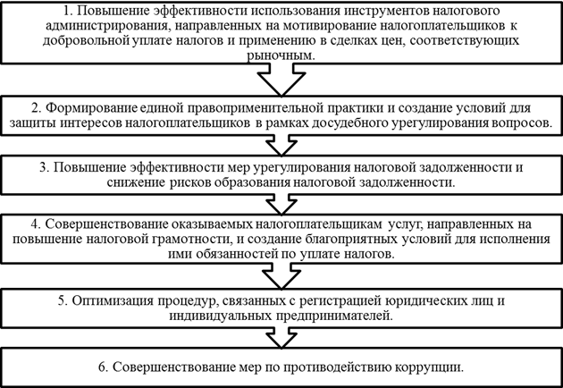 Мероприятия по совершенствованию деятельности Федеральной налоговой службы РФ - student2.ru