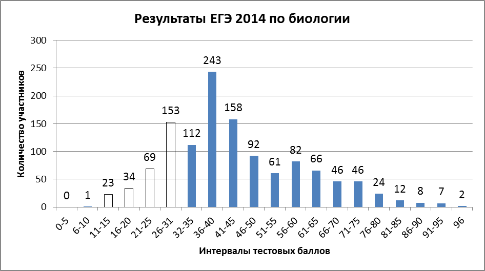 Методический анализ результатов единого государственного экзамена в РСО-Алания в 2014 году - student2.ru