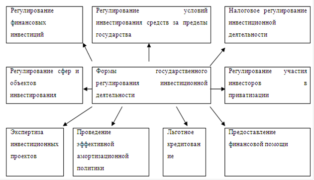 Методы, формы и инструменты государственного финансового регулирования инвестиционной деятельности - student2.ru