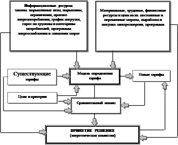 Методы регулирования деятельности естественных монополий - student2.ru