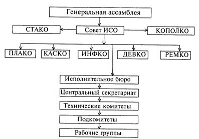 Международные организации по стандартизации - student2.ru