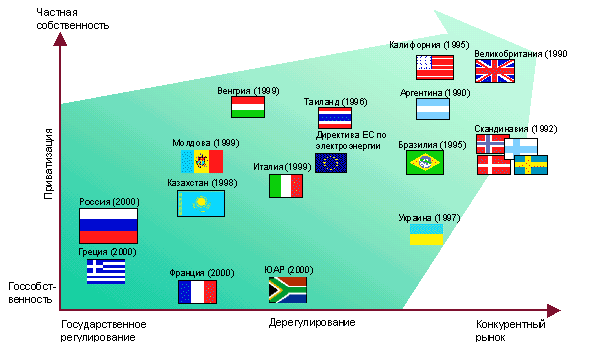 Международный опыт реформирования электроэнегетики - student2.ru