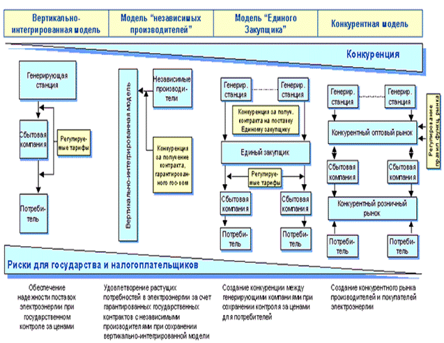 Международный опыт реформирования электроэнегетики - student2.ru