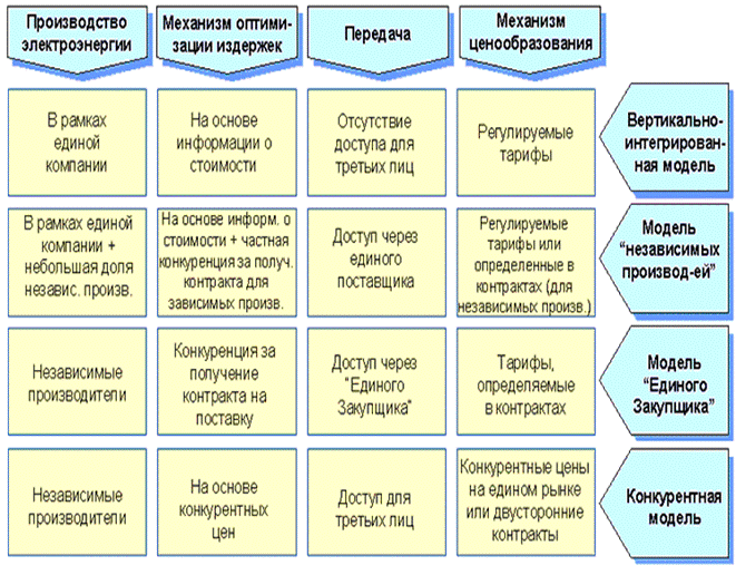 Международный опыт реформирования электроэнегетики - student2.ru