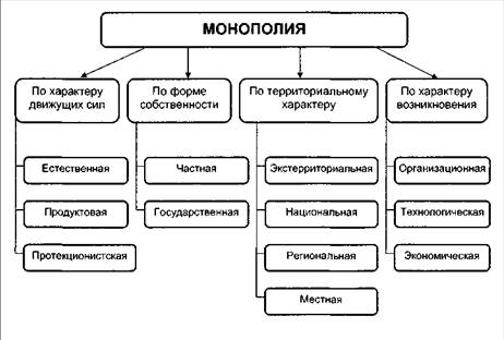 Модель монополии и достижение монопольного положения - student2.ru