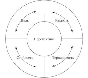 Мотивация этического поведения и способы повышения нравственного уровня государственных и муниципальных служащих - student2.ru