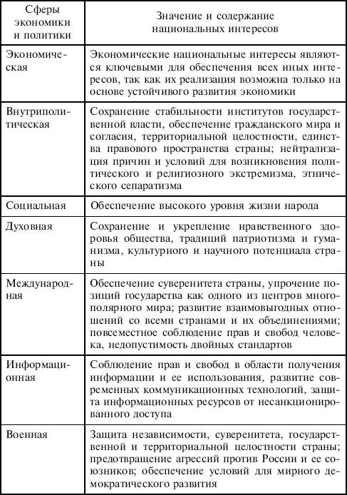 Национальные интересы Российской Федерации в некоторых экономических и политических сферах - student2.ru