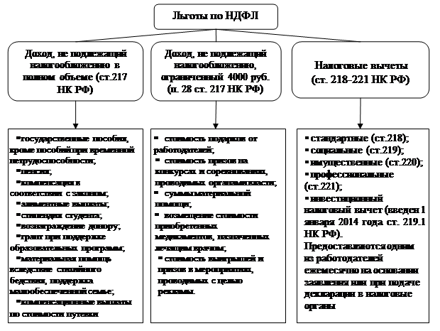 Налог на доходы физических лиц (НДФЛ). НДФЛ – это прямой федеральный налог, взимаемый в соответствии с гл - student2.ru