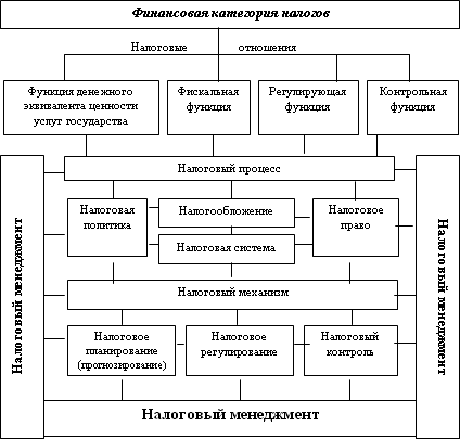 Налоги как объект управления в системе рыночных отношений - student2.ru