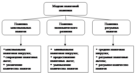 Налоговая политика государства. Одним из основных инструментов государственного регулирования экономических - student2.ru