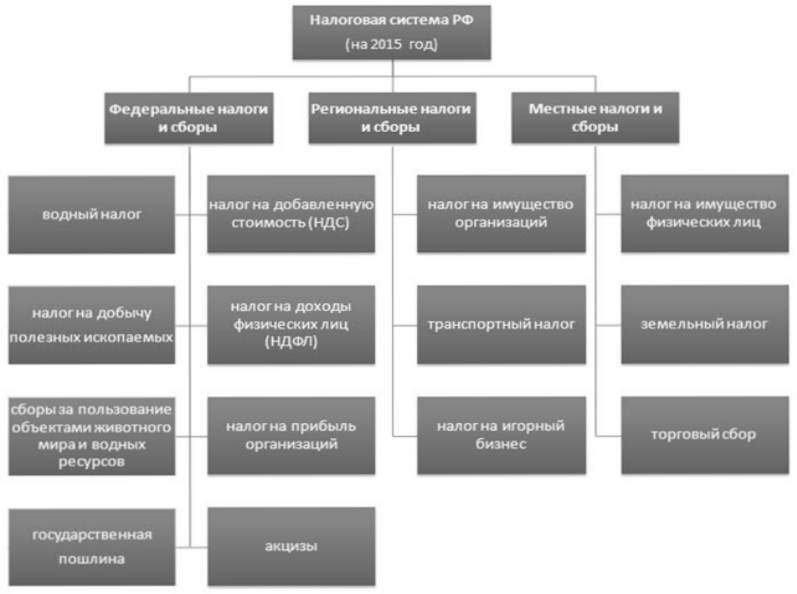 Налоговая система России - student2.ru