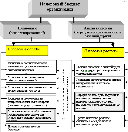 Налоговое бюджетирование и налоговый бюджет организации - student2.ru